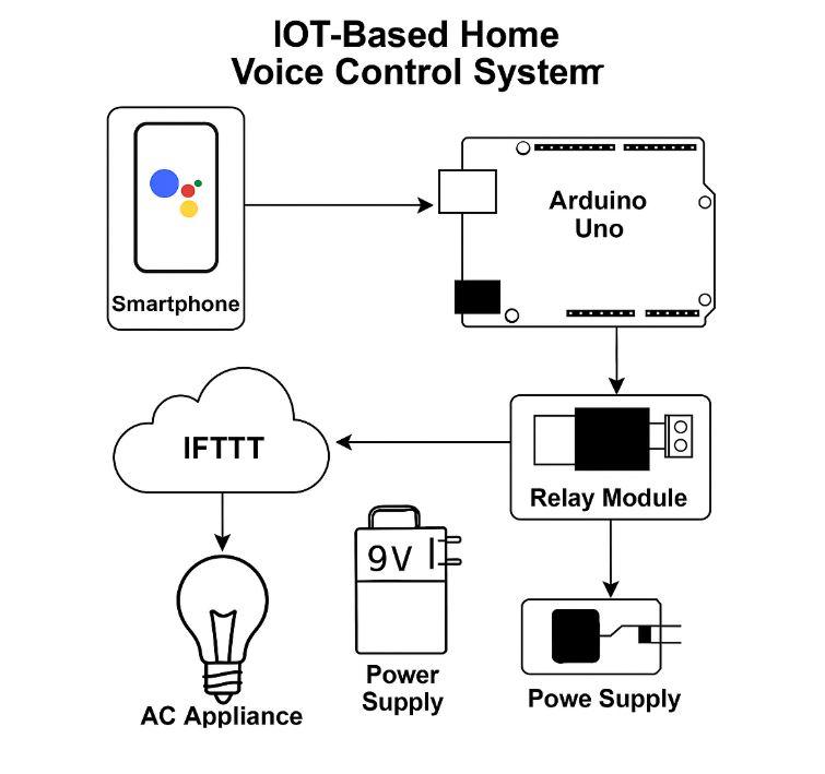 IoT-Based Home Voice Control System Block Diagram
